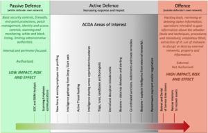 Active Cyber Defence grey area diagram
